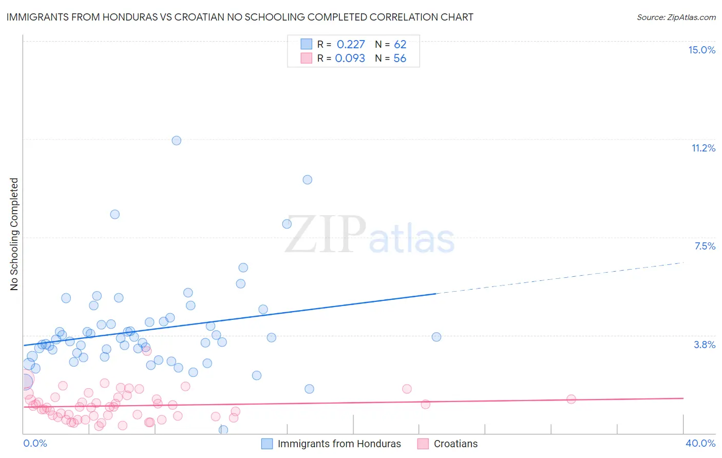 Immigrants from Honduras vs Croatian No Schooling Completed