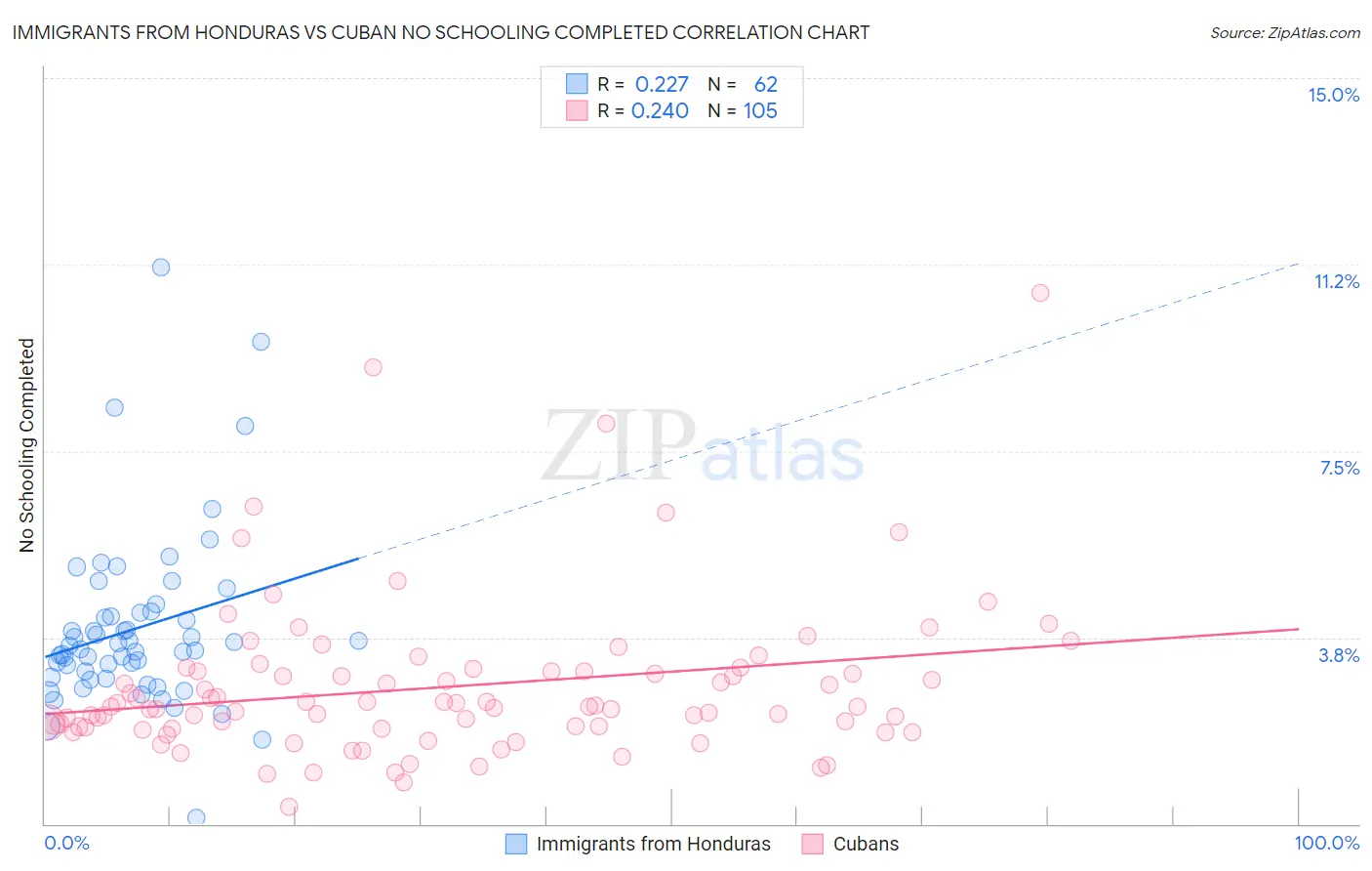 Immigrants from Honduras vs Cuban No Schooling Completed
