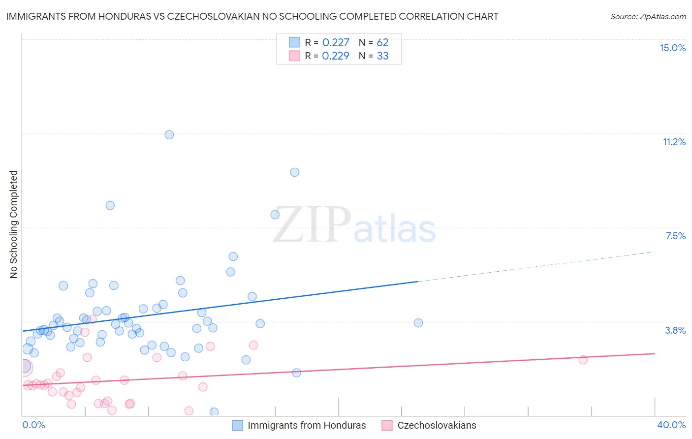 Immigrants from Honduras vs Czechoslovakian No Schooling Completed