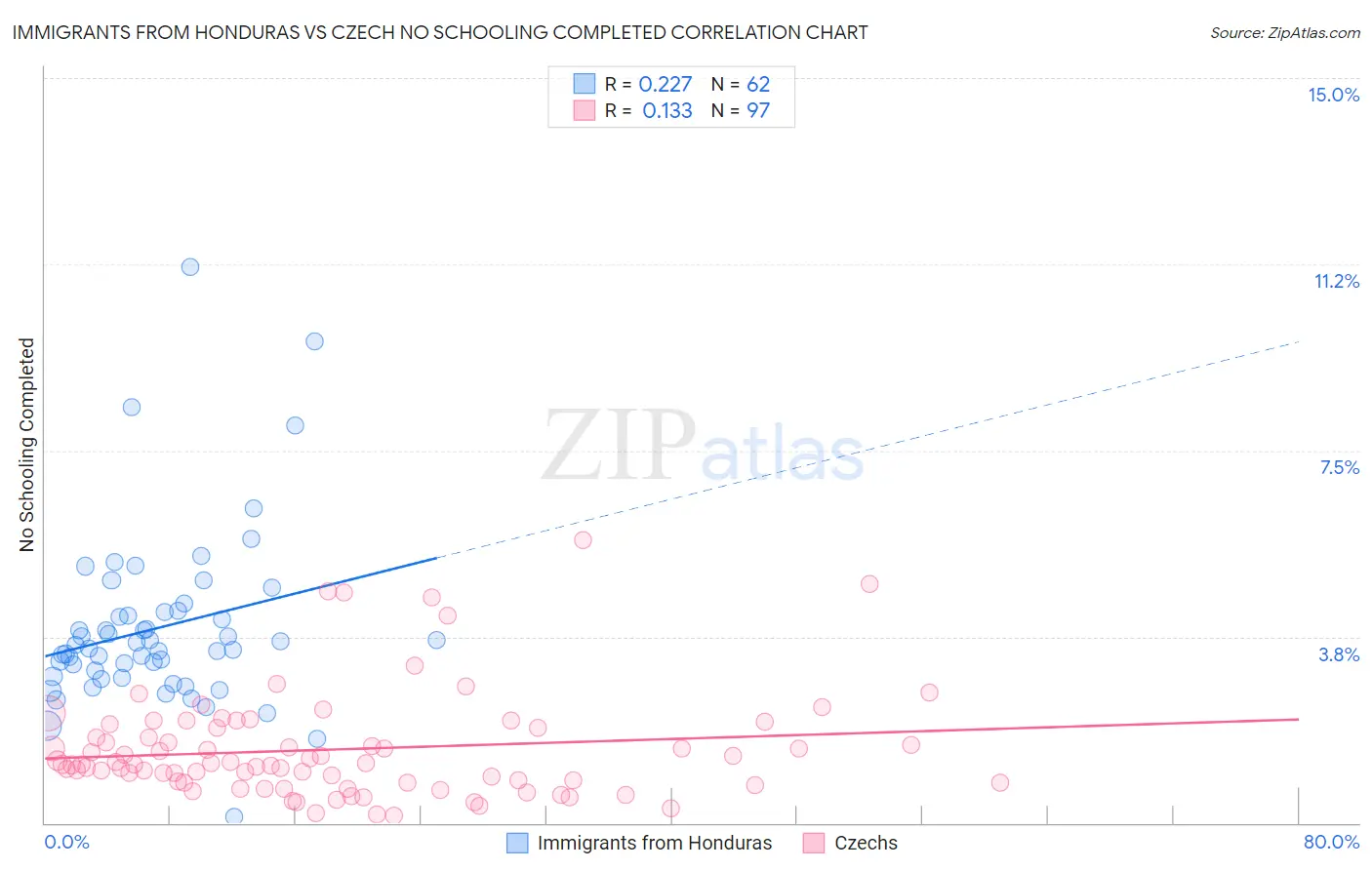 Immigrants from Honduras vs Czech No Schooling Completed