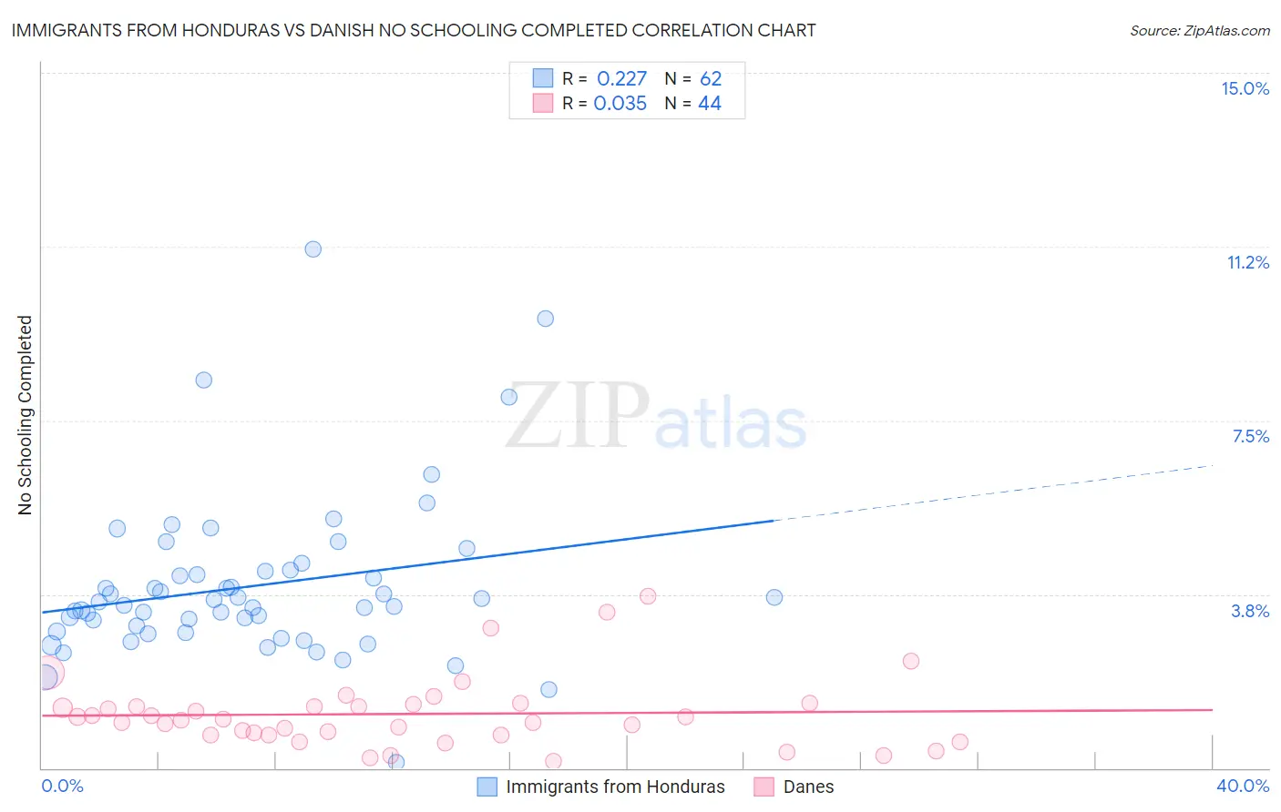 Immigrants from Honduras vs Danish No Schooling Completed