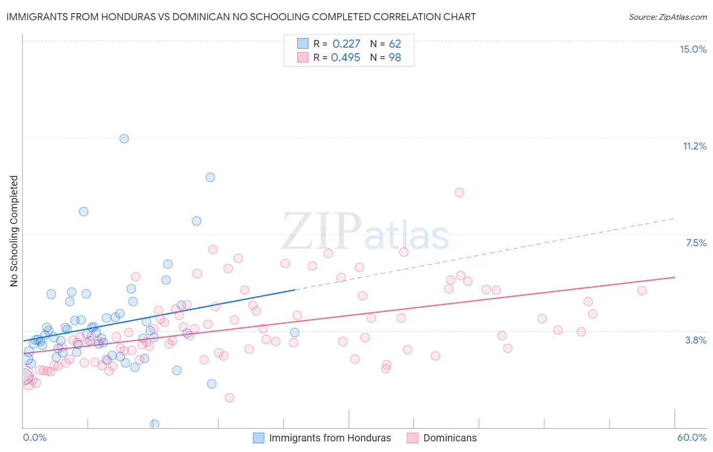 Immigrants from Honduras vs Dominican No Schooling Completed