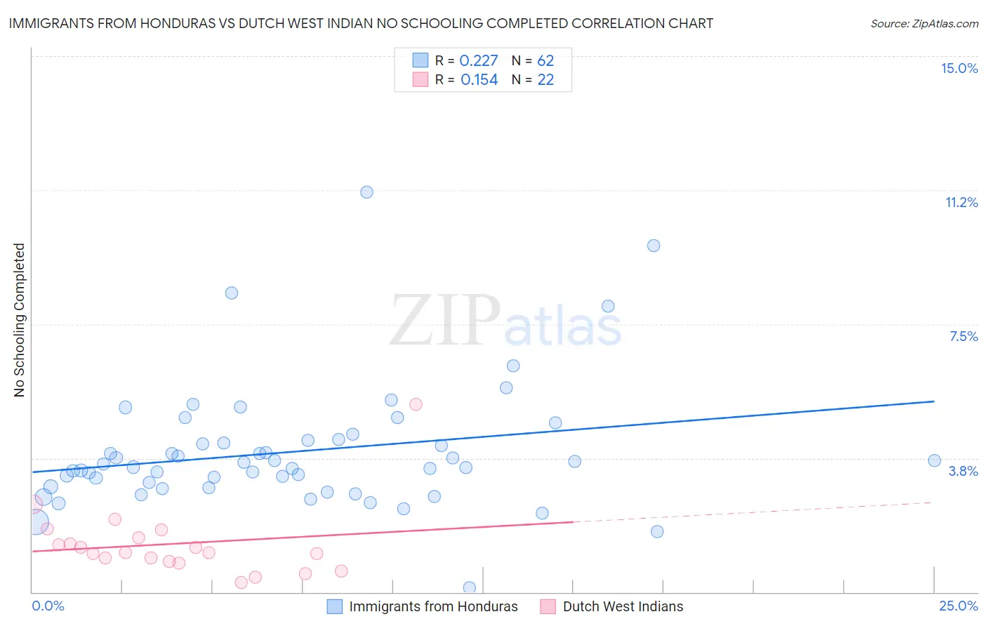 Immigrants from Honduras vs Dutch West Indian No Schooling Completed