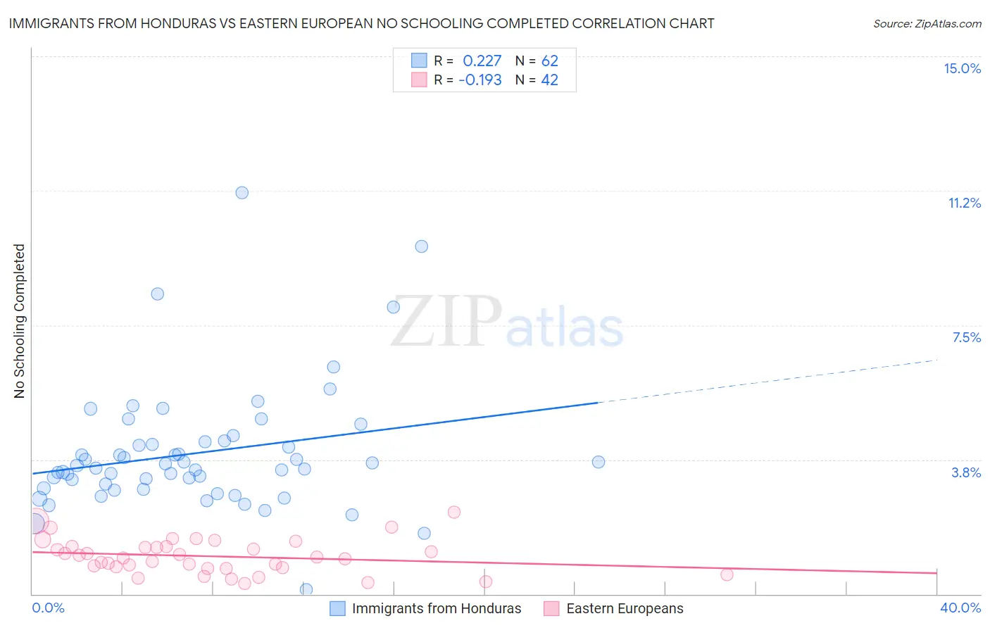 Immigrants from Honduras vs Eastern European No Schooling Completed