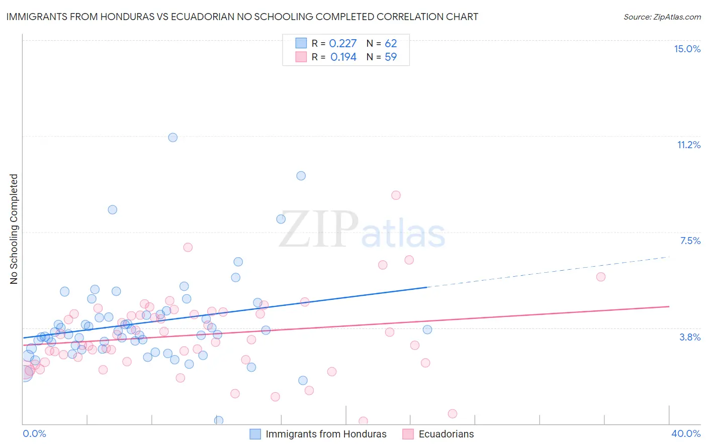 Immigrants from Honduras vs Ecuadorian No Schooling Completed