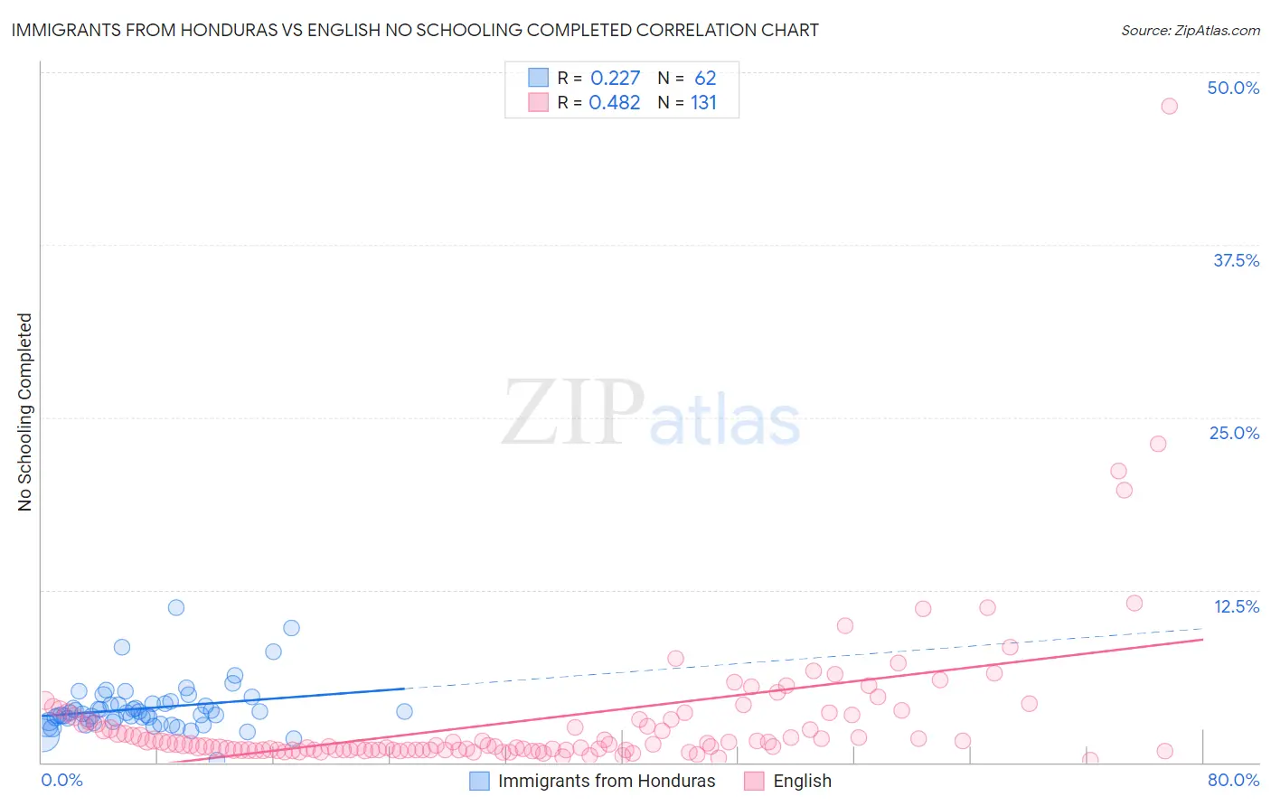 Immigrants from Honduras vs English No Schooling Completed