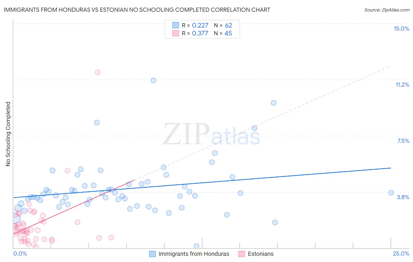 Immigrants from Honduras vs Estonian No Schooling Completed