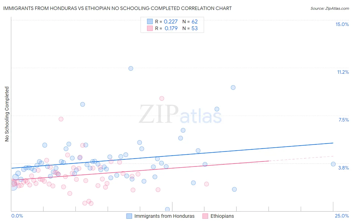 Immigrants from Honduras vs Ethiopian No Schooling Completed