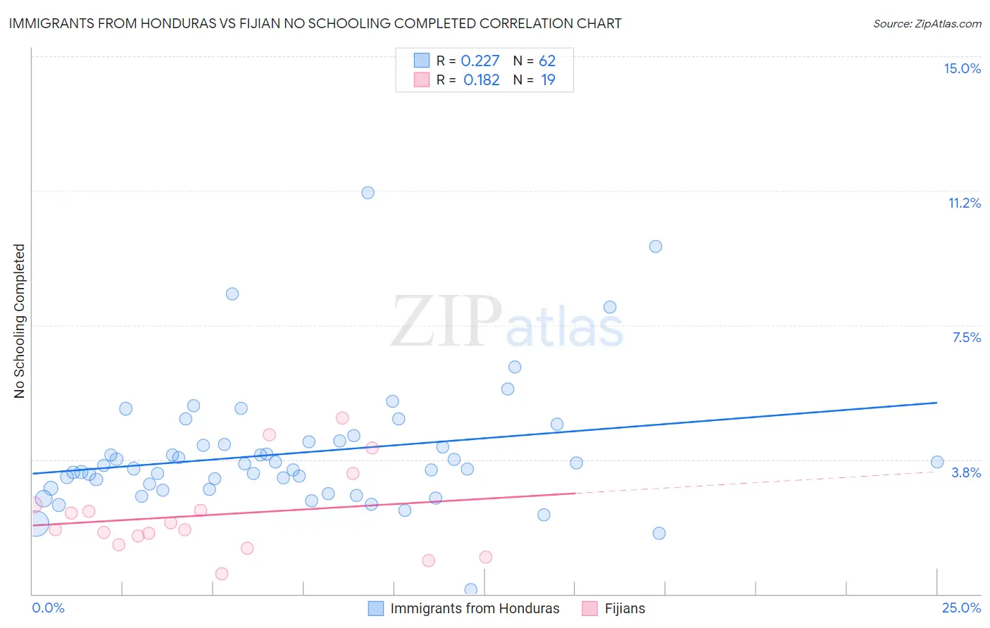 Immigrants from Honduras vs Fijian No Schooling Completed