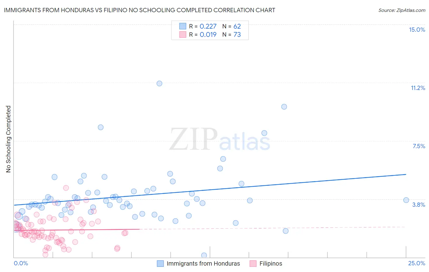 Immigrants from Honduras vs Filipino No Schooling Completed