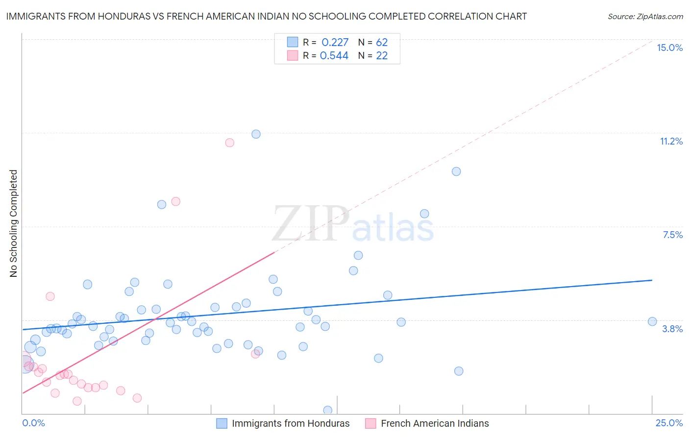Immigrants from Honduras vs French American Indian No Schooling Completed
