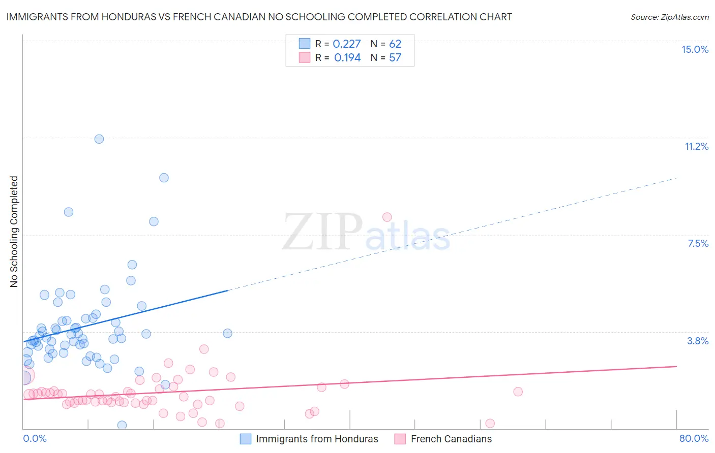 Immigrants from Honduras vs French Canadian No Schooling Completed
