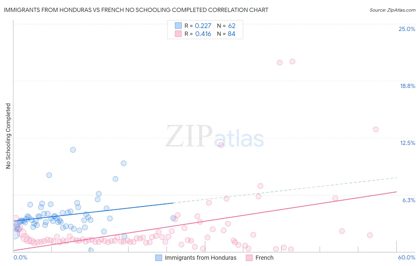 Immigrants from Honduras vs French No Schooling Completed