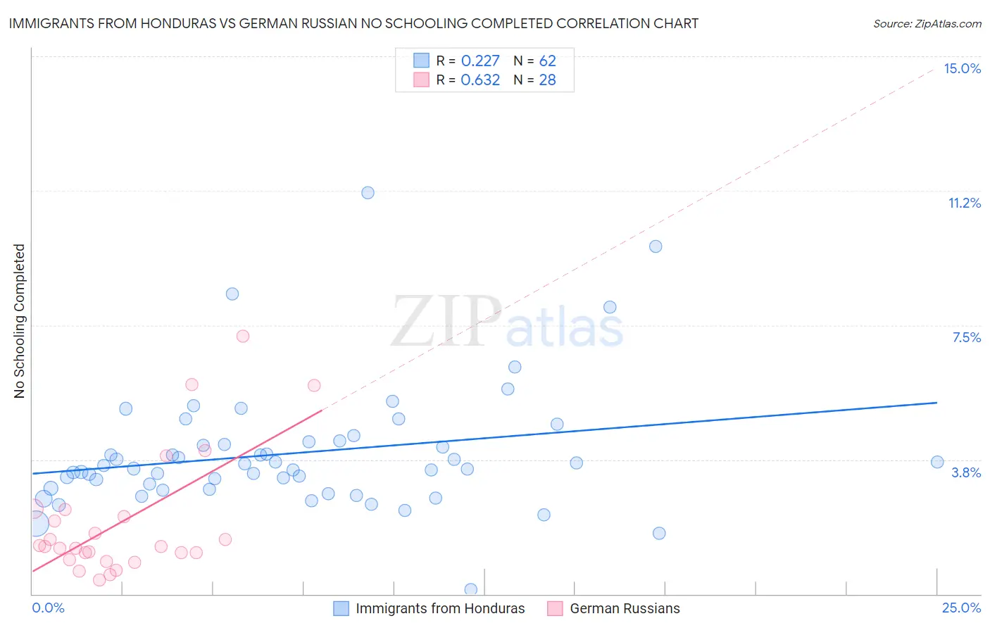 Immigrants from Honduras vs German Russian No Schooling Completed