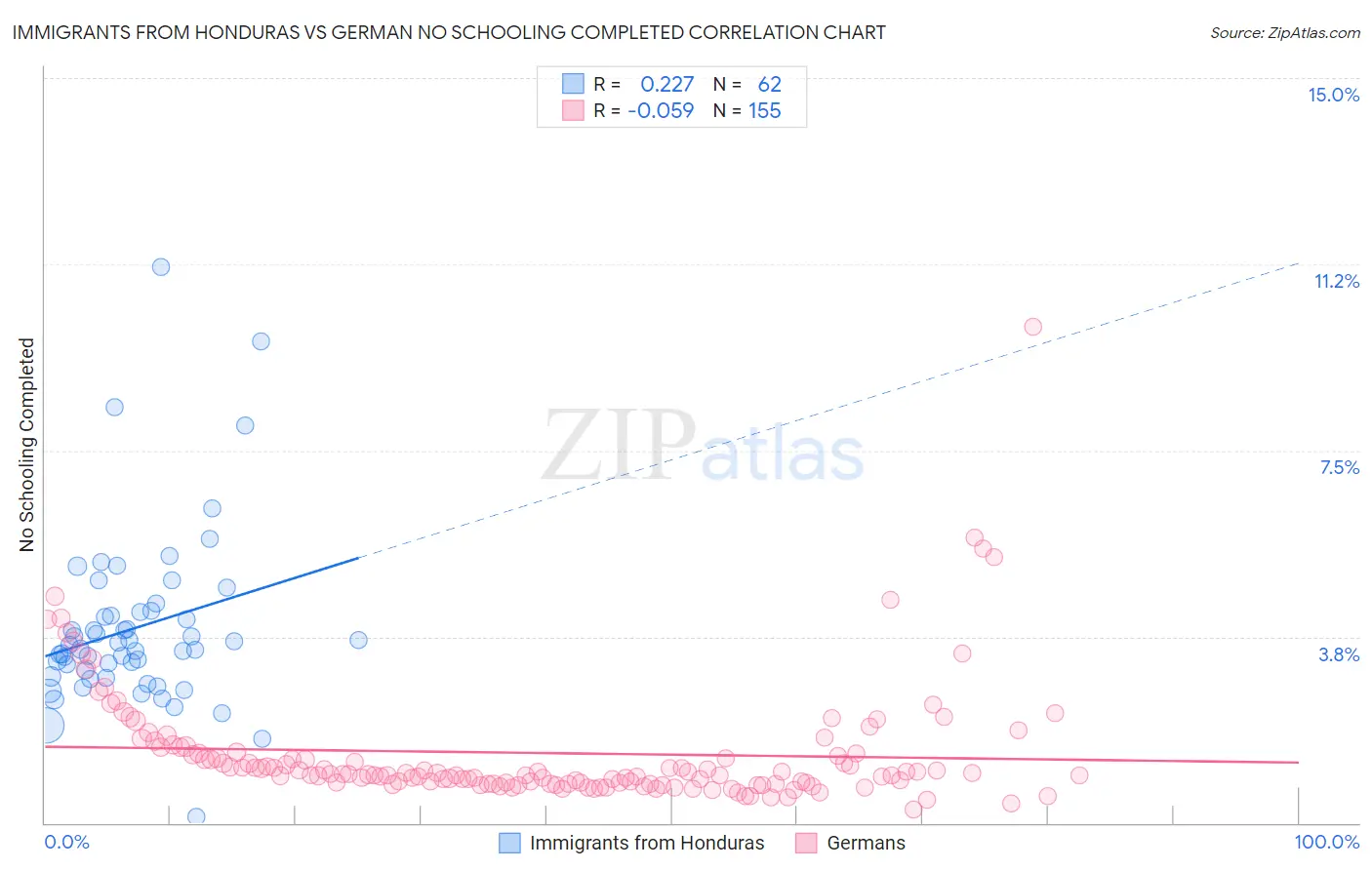 Immigrants from Honduras vs German No Schooling Completed