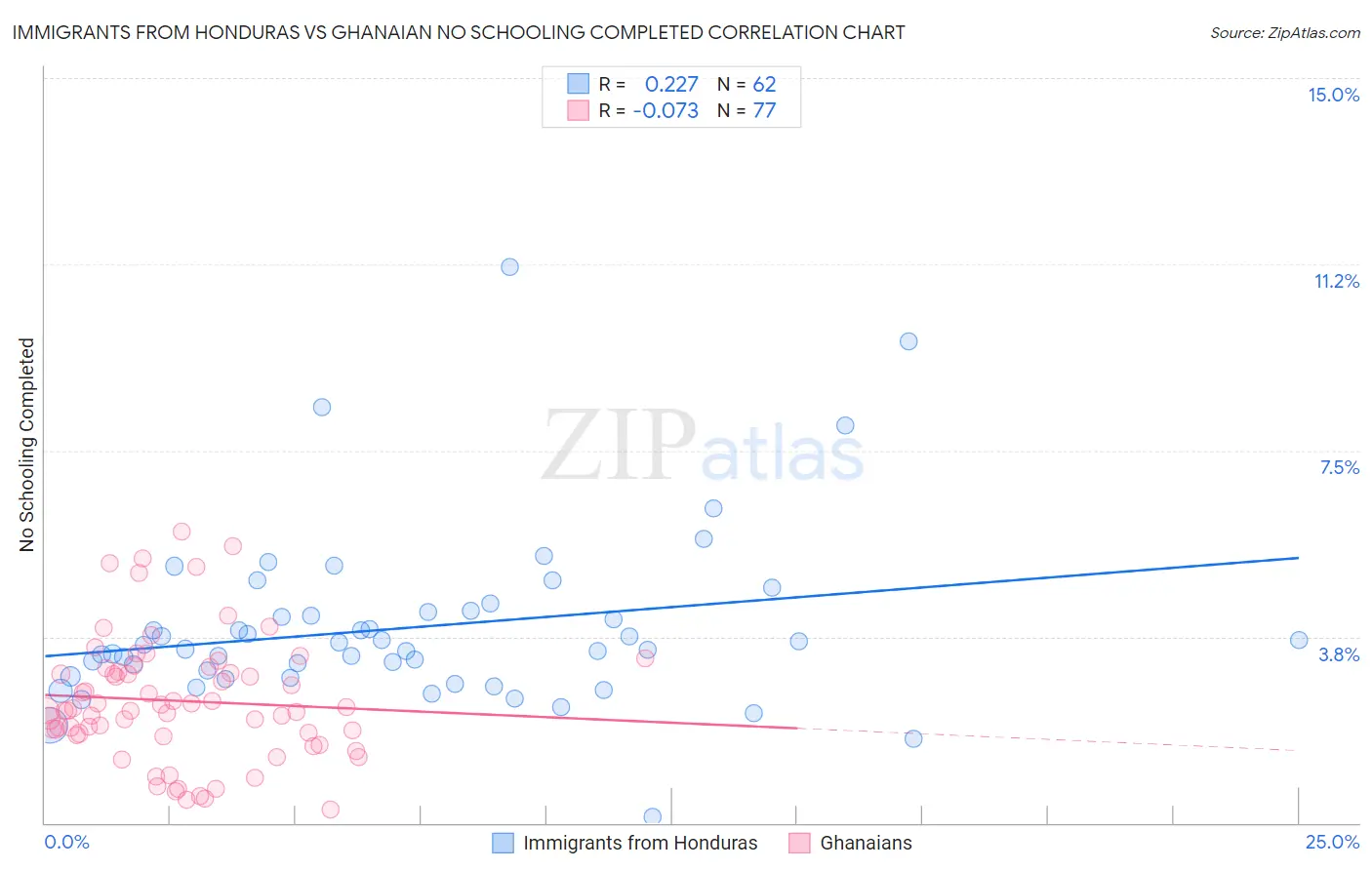 Immigrants from Honduras vs Ghanaian No Schooling Completed