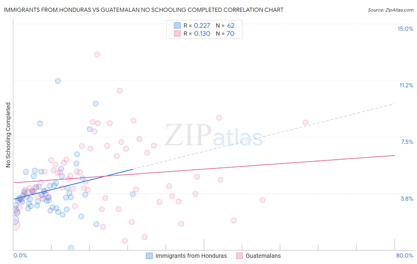 Immigrants from Honduras vs Guatemalan No Schooling Completed