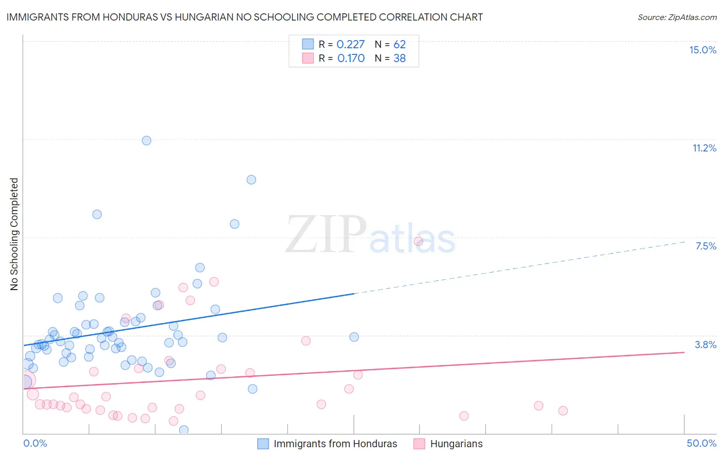 Immigrants from Honduras vs Hungarian No Schooling Completed
