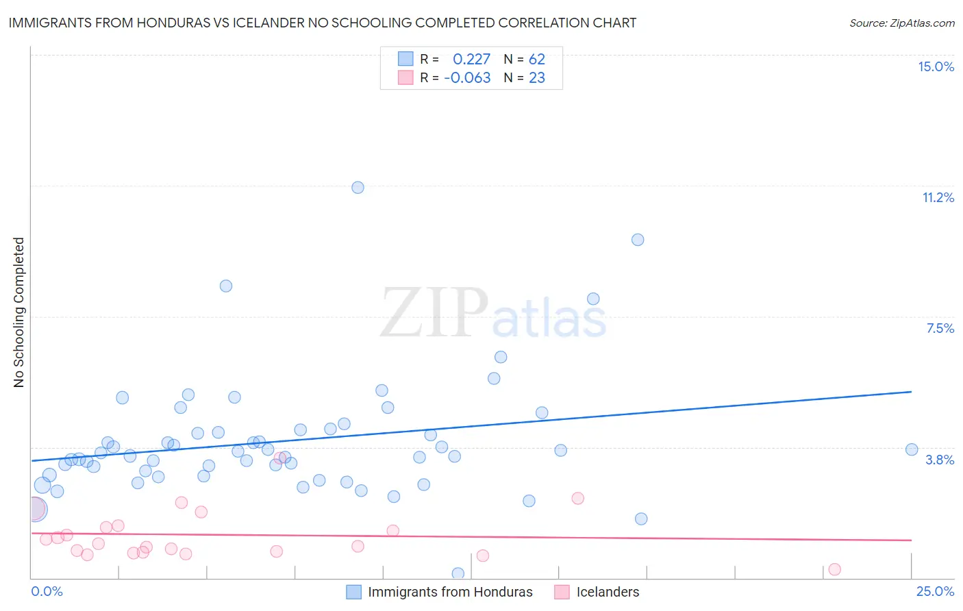 Immigrants from Honduras vs Icelander No Schooling Completed