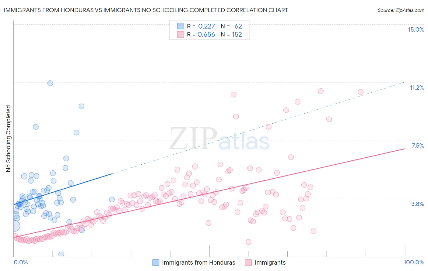 Immigrants from Honduras vs Immigrants No Schooling Completed