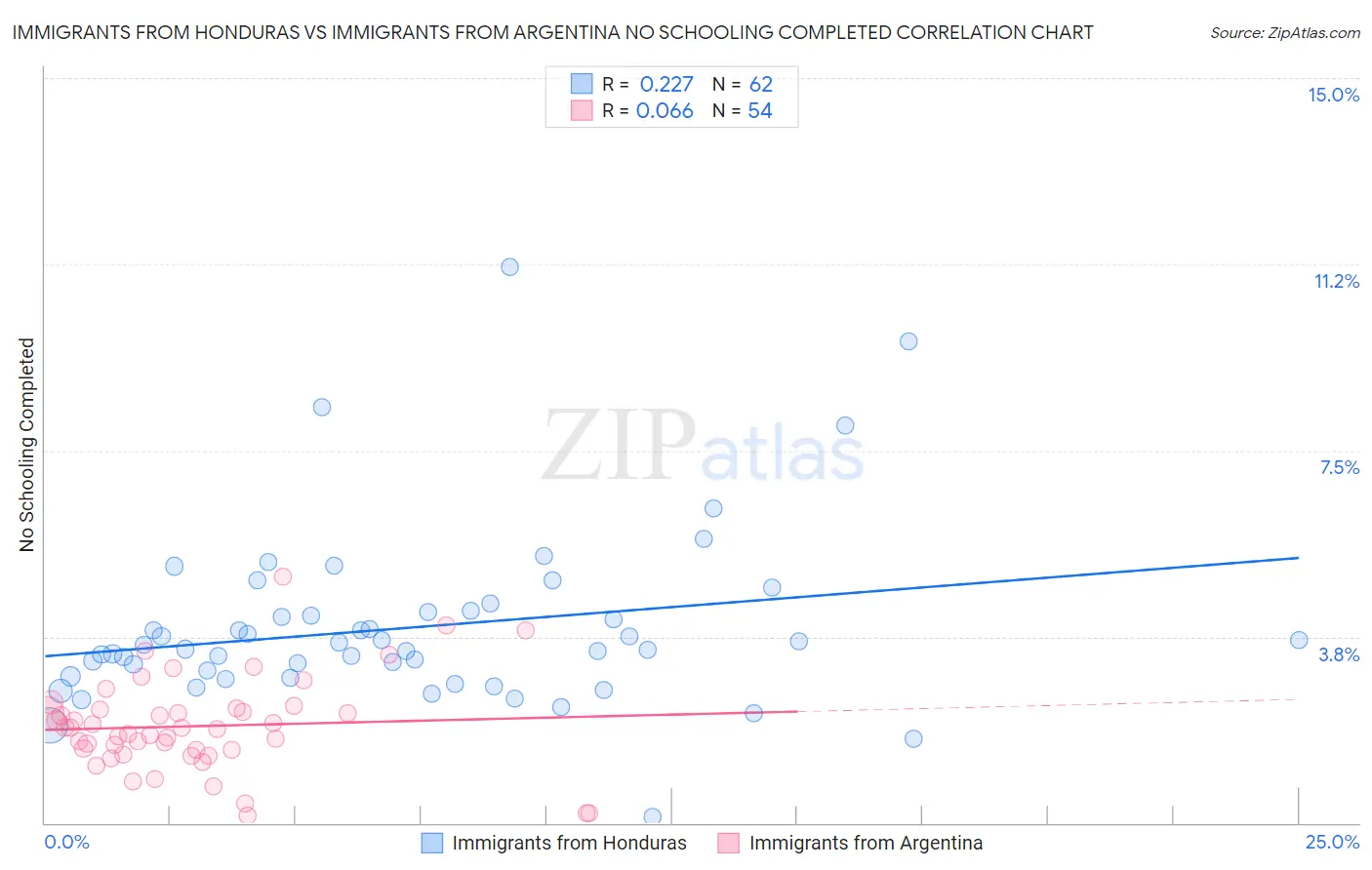 Immigrants from Honduras vs Immigrants from Argentina No Schooling Completed
