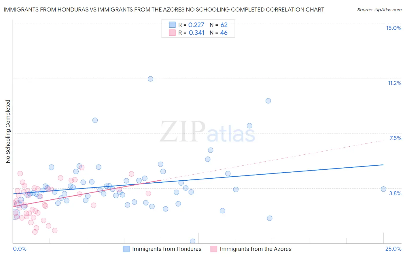 Immigrants from Honduras vs Immigrants from the Azores No Schooling Completed