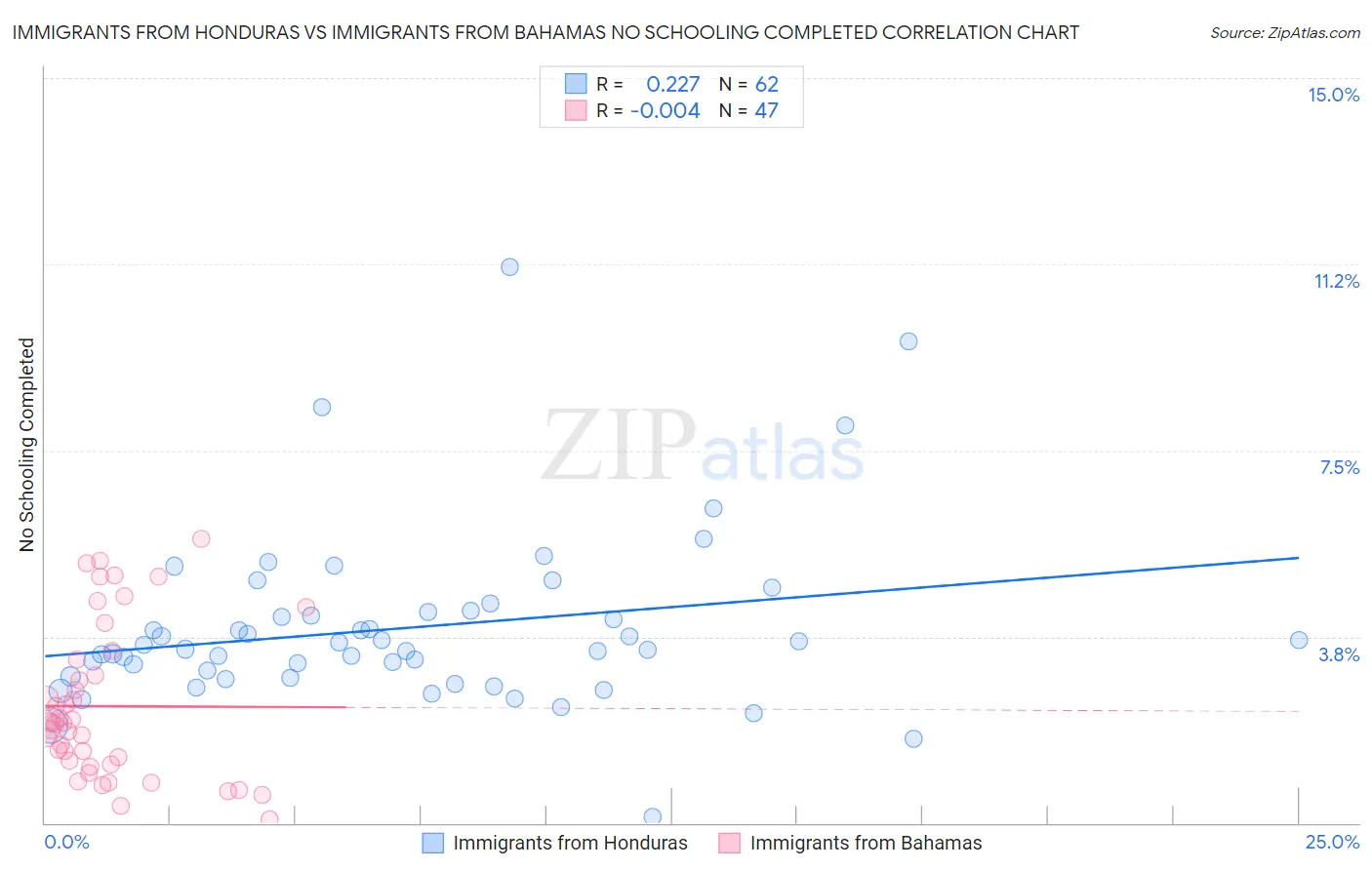 Immigrants from Honduras vs Immigrants from Bahamas No Schooling Completed