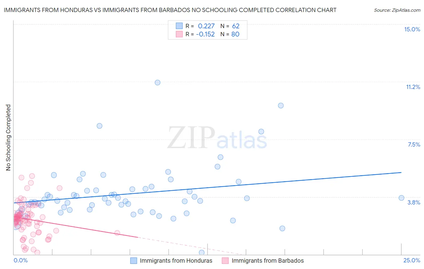 Immigrants from Honduras vs Immigrants from Barbados No Schooling Completed
