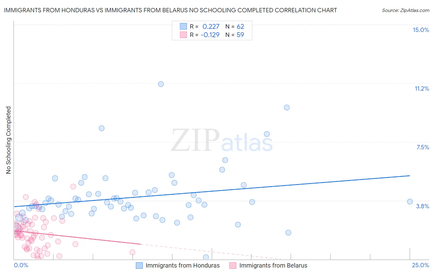 Immigrants from Honduras vs Immigrants from Belarus No Schooling Completed