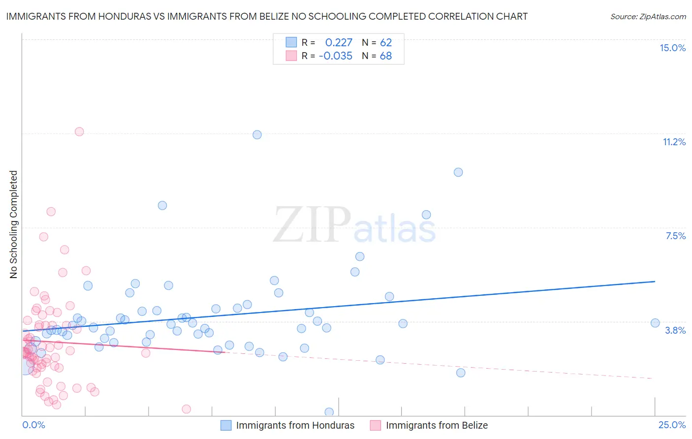 Immigrants from Honduras vs Immigrants from Belize No Schooling Completed