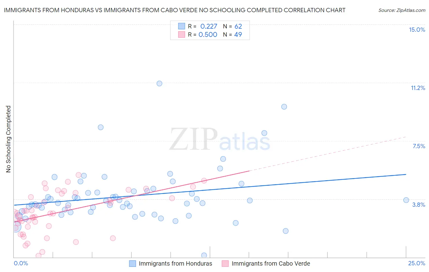 Immigrants from Honduras vs Immigrants from Cabo Verde No Schooling Completed