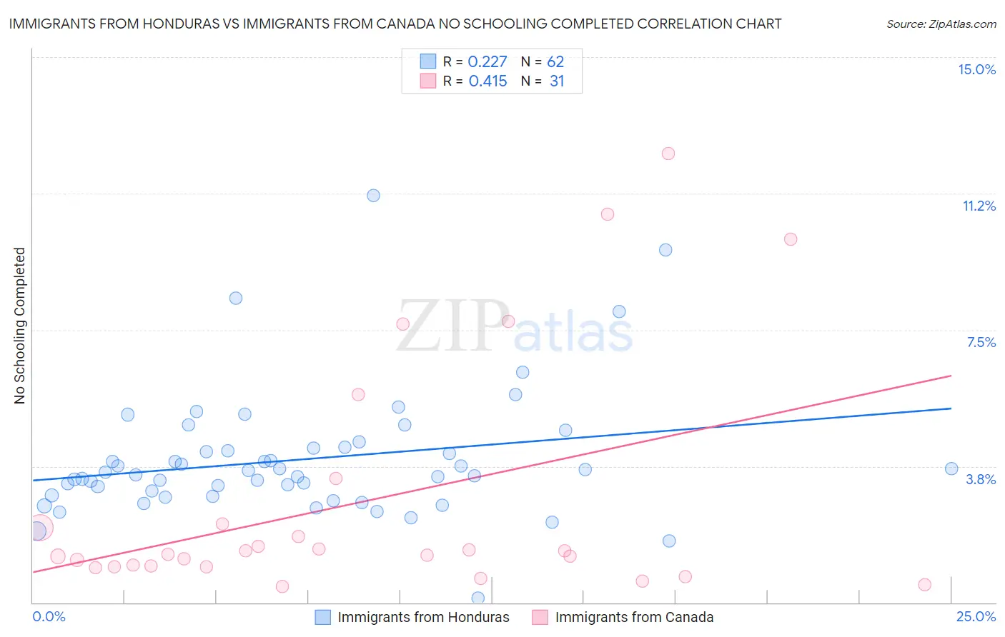 Immigrants from Honduras vs Immigrants from Canada No Schooling Completed