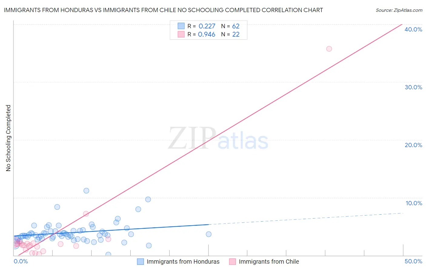 Immigrants from Honduras vs Immigrants from Chile No Schooling Completed