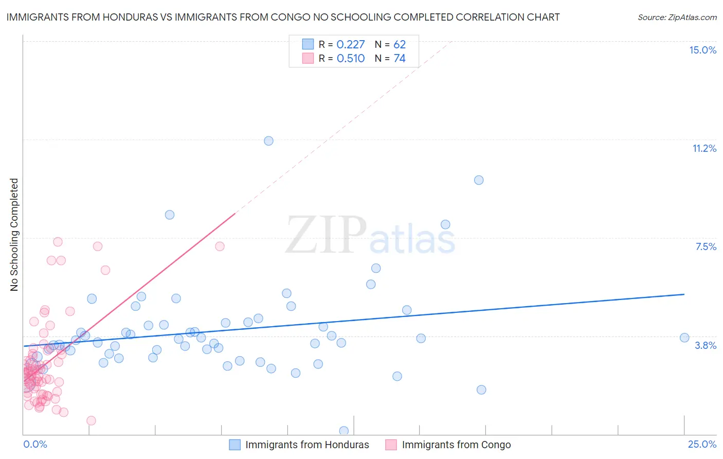 Immigrants from Honduras vs Immigrants from Congo No Schooling Completed