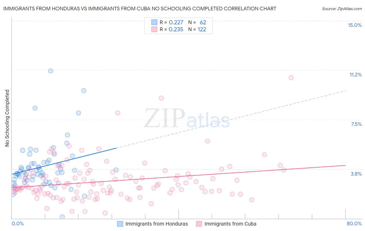 Immigrants from Honduras vs Immigrants from Cuba No Schooling Completed