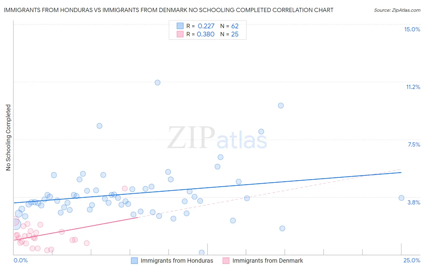 Immigrants from Honduras vs Immigrants from Denmark No Schooling Completed