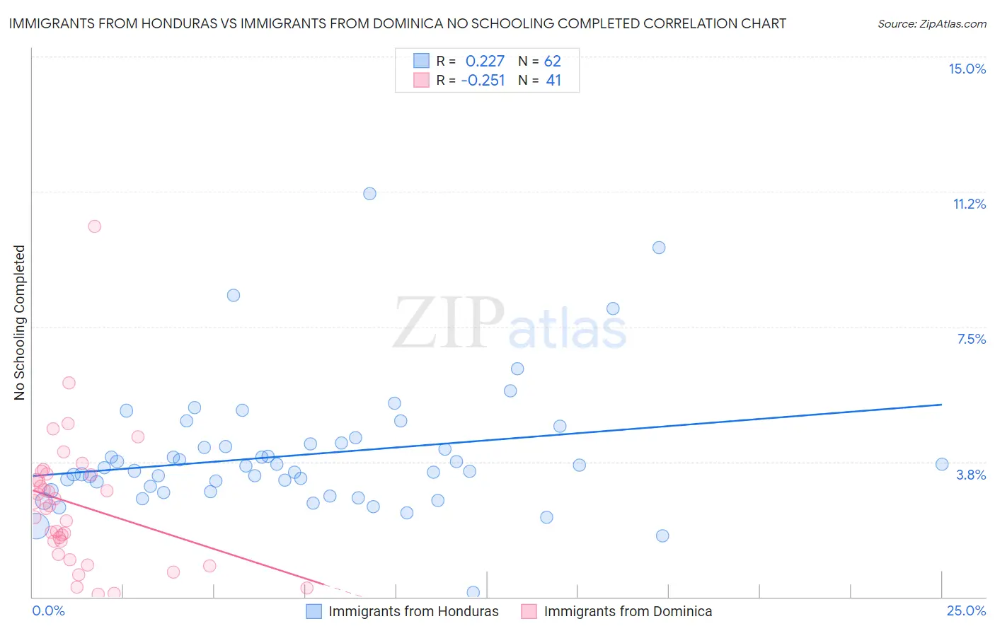 Immigrants from Honduras vs Immigrants from Dominica No Schooling Completed