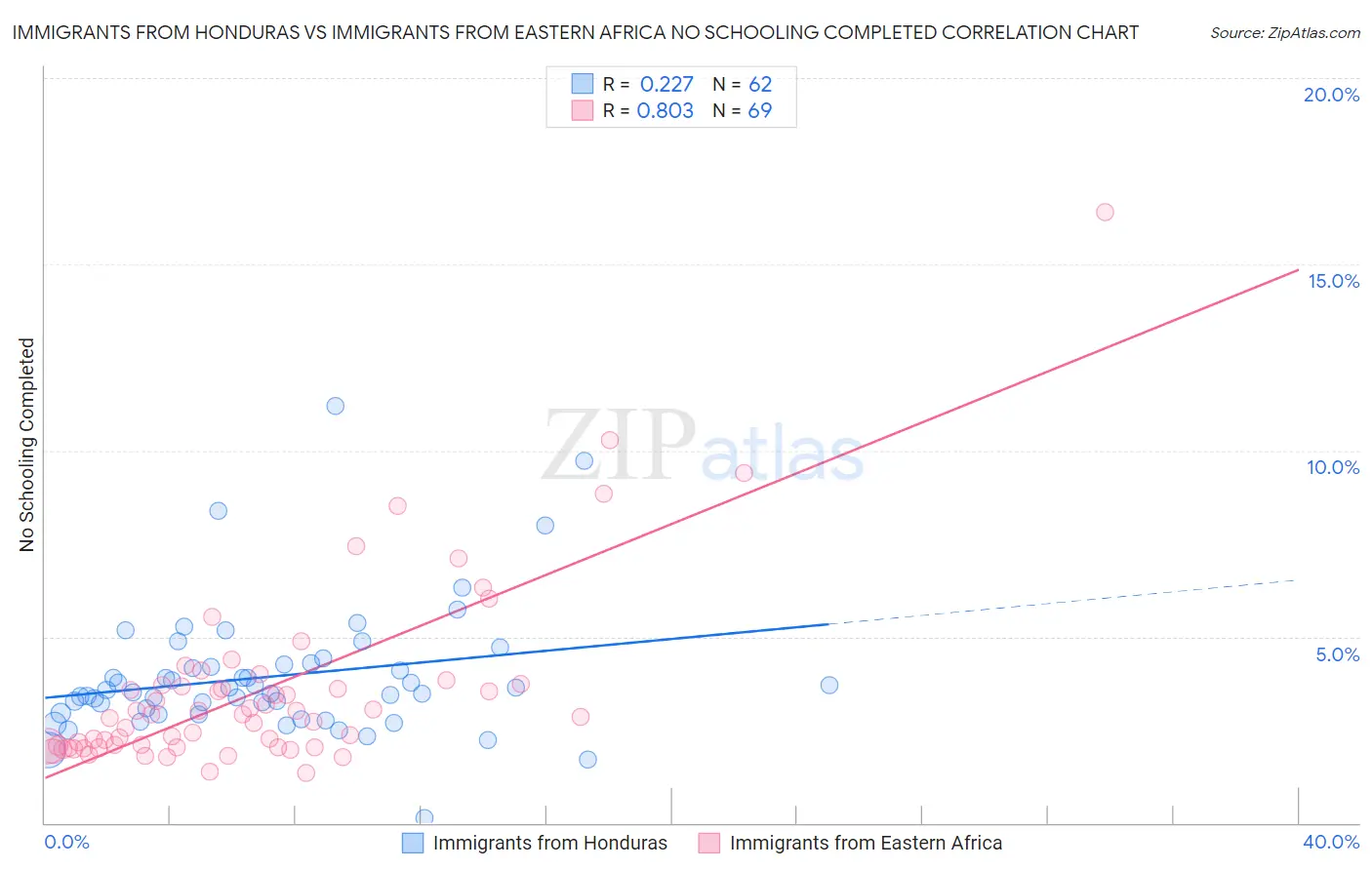 Immigrants from Honduras vs Immigrants from Eastern Africa No Schooling Completed