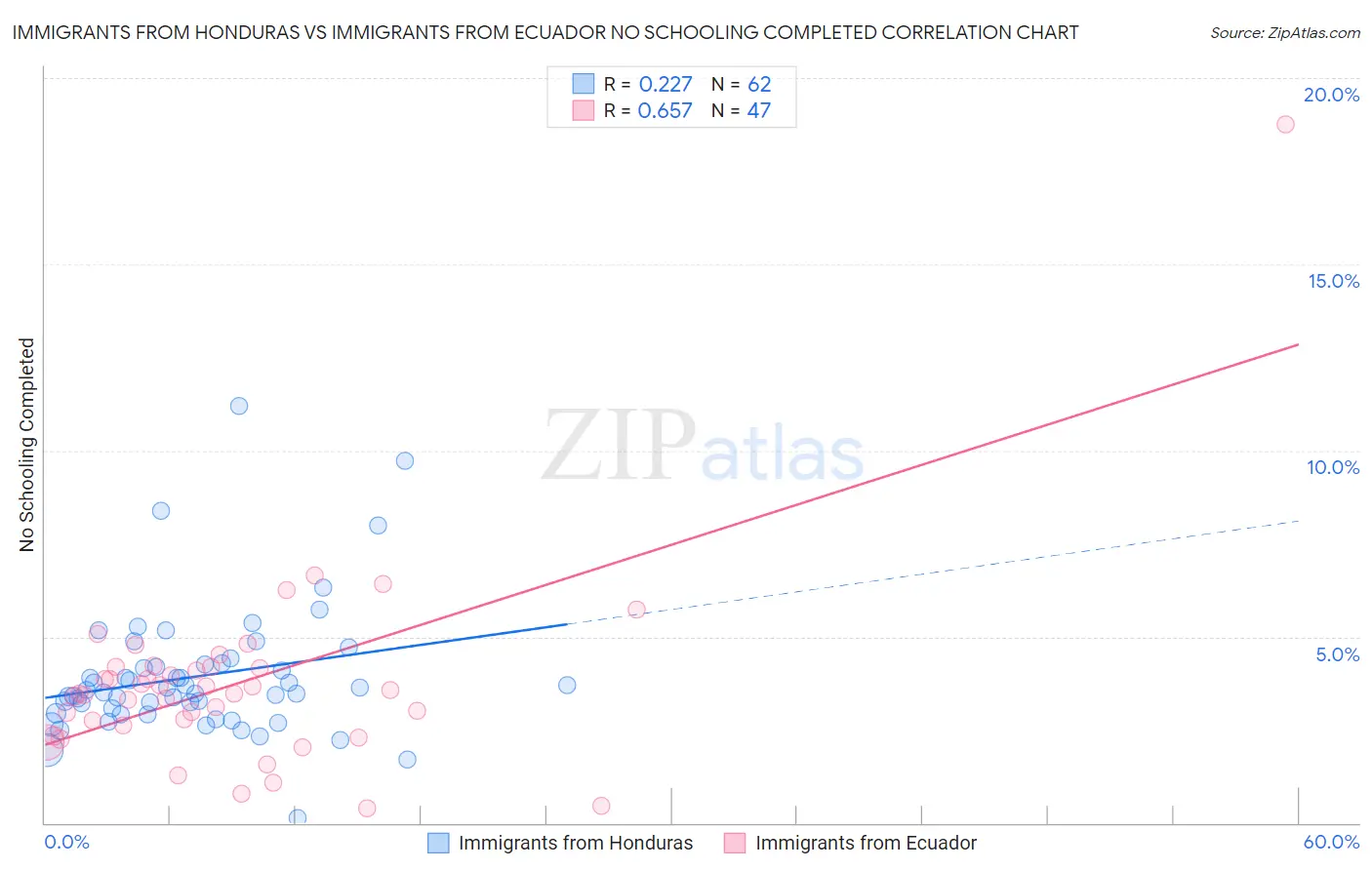 Immigrants from Honduras vs Immigrants from Ecuador No Schooling Completed