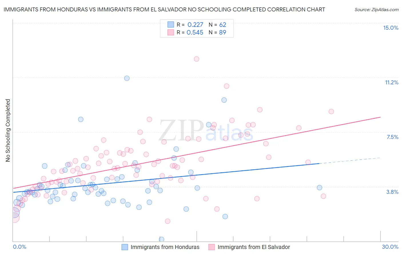 Immigrants from Honduras vs Immigrants from El Salvador No Schooling Completed