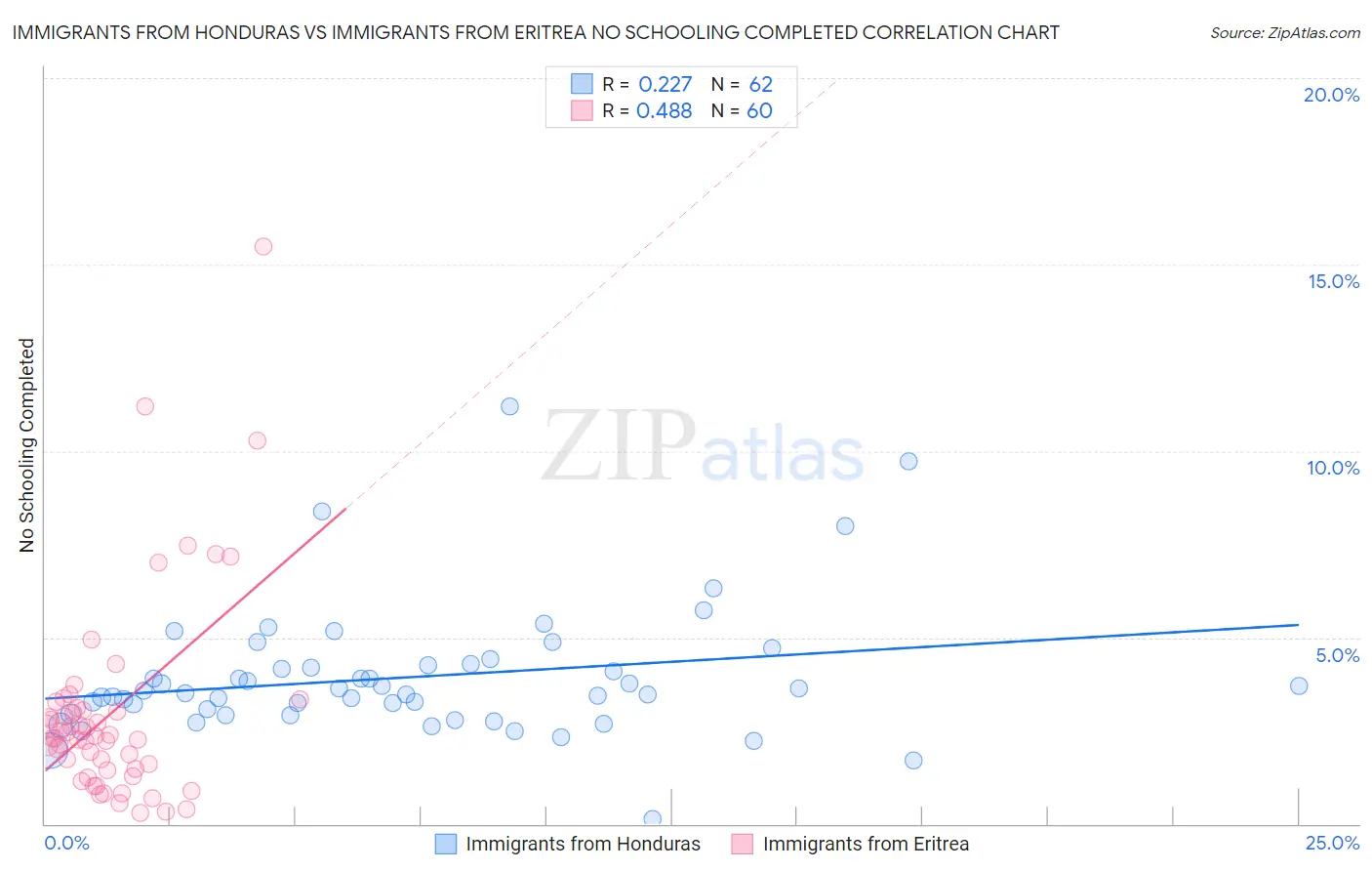 Immigrants from Honduras vs Immigrants from Eritrea No Schooling Completed