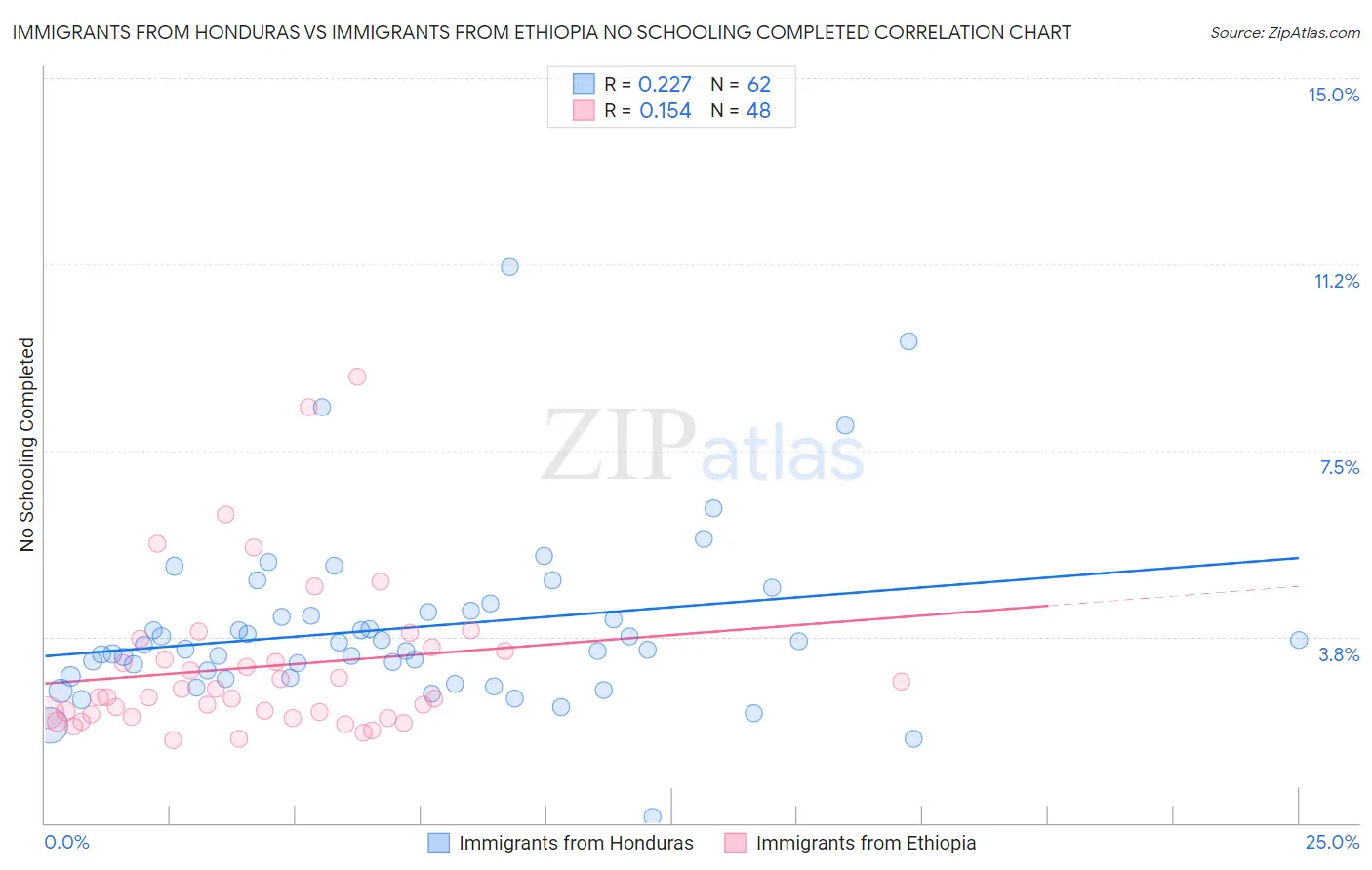 Immigrants from Honduras vs Immigrants from Ethiopia No Schooling Completed