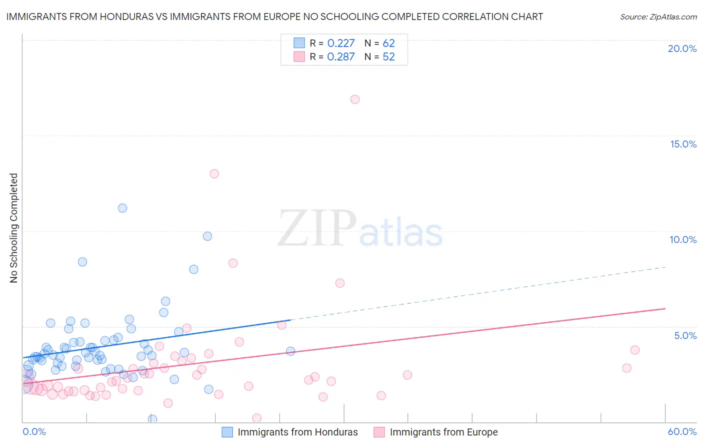 Immigrants from Honduras vs Immigrants from Europe No Schooling Completed