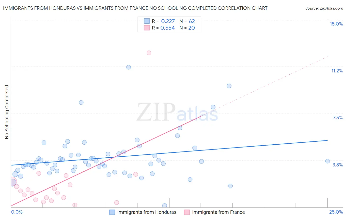 Immigrants from Honduras vs Immigrants from France No Schooling Completed