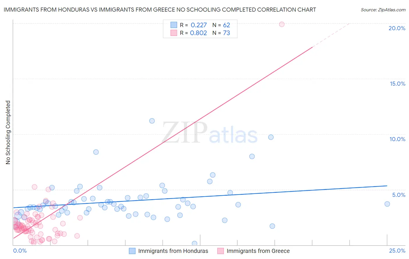 Immigrants from Honduras vs Immigrants from Greece No Schooling Completed