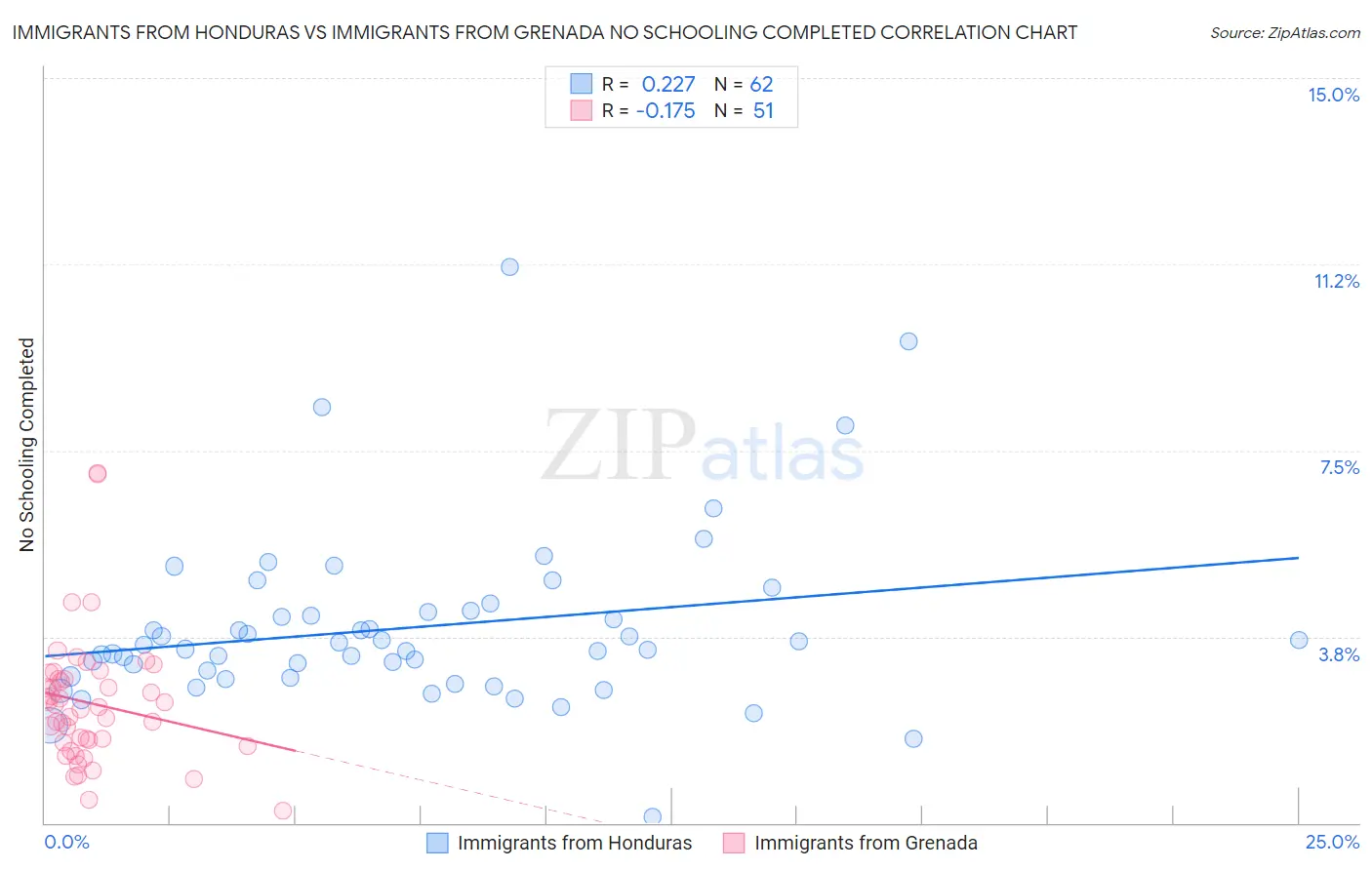 Immigrants from Honduras vs Immigrants from Grenada No Schooling Completed