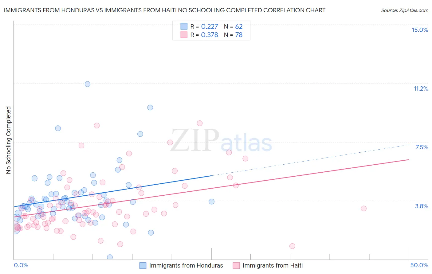 Immigrants from Honduras vs Immigrants from Haiti No Schooling Completed