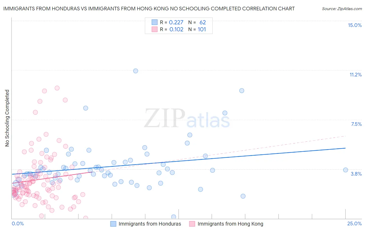 Immigrants from Honduras vs Immigrants from Hong Kong No Schooling Completed