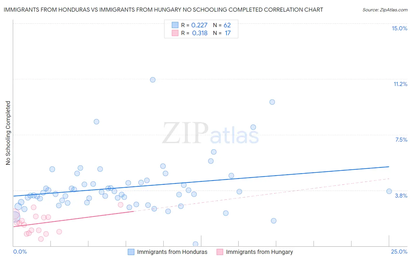 Immigrants from Honduras vs Immigrants from Hungary No Schooling Completed