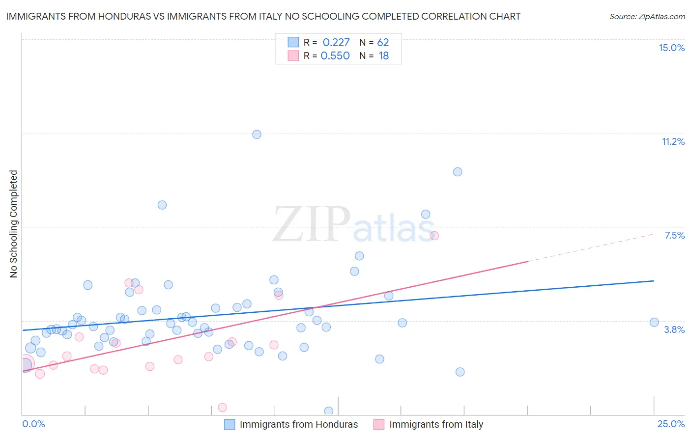 Immigrants from Honduras vs Immigrants from Italy No Schooling Completed